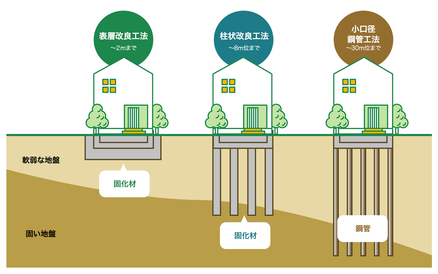 支持層までが深い軟弱地盤の地盤改良はどうする？ ｜ ソリッドキューブ工法協会